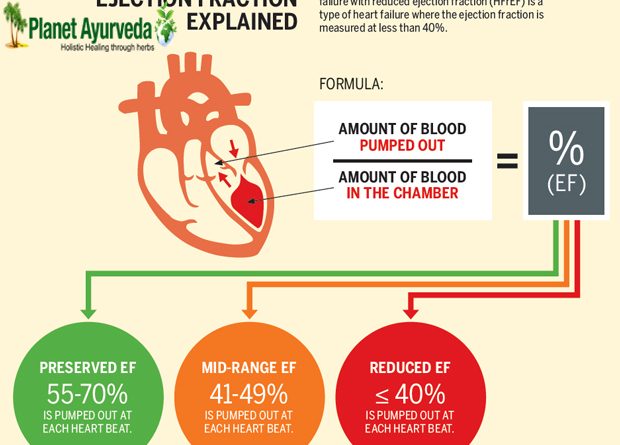 How to manage ejection fraction by Ayurveda